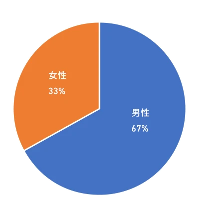 男性か女性のアンケート結果。男性67%、女性33%