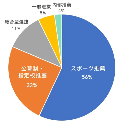 入試種別のアンケート結果。スポーツ推薦56%、公募制・指定校推薦24%、一般選抜5%、内部推薦4%