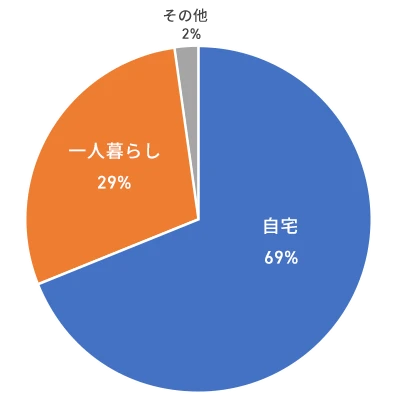 自宅または一人暮らし。自宅69%、一人暮らし29%、その他2%