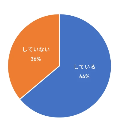 アルバイトのアンケート結果。している64%、していない36%